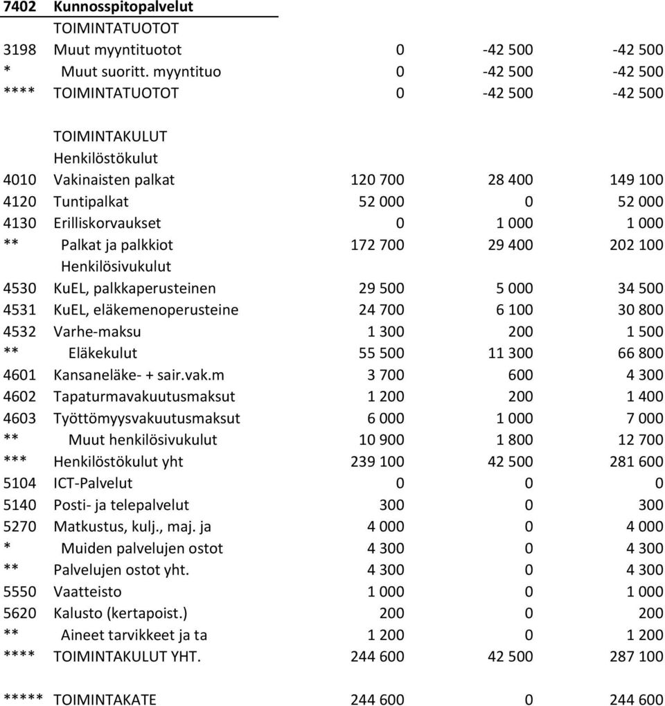 400 202 100 4530 KuEL, palkkaperusteinen 29 500 5 000 34 500 4531 KuEL, eläkemenoperusteine 24 700 6 100 30 800 4532 Varhe-maksu 1 300 200 1 500 ** Eläkekulut 55 500 11 300 66 800 4601 Kansaneläke- +