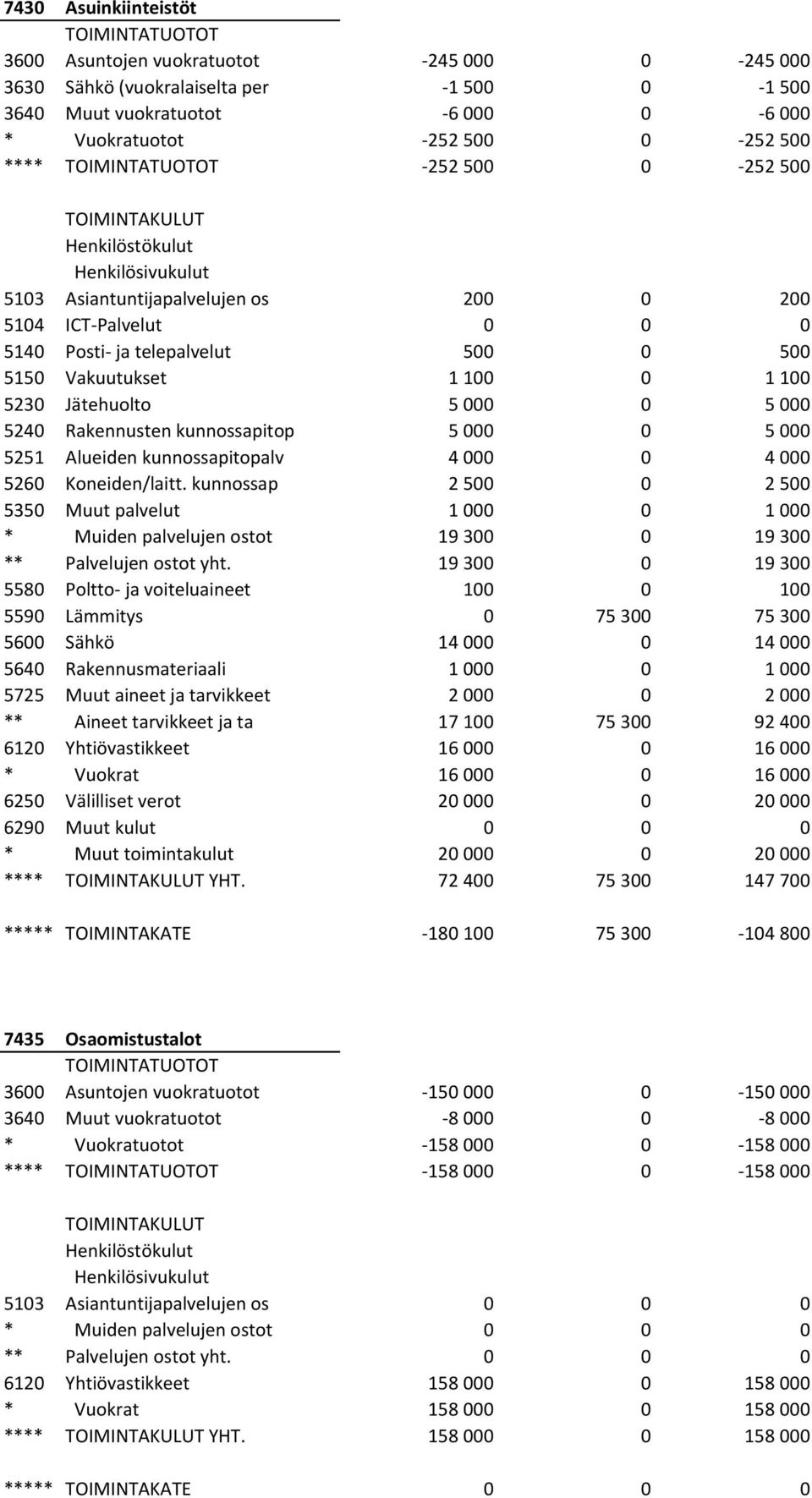 5251 Alueiden kunnossapitopalv 4 000 0 4 000 5260 Koneiden/laitt. kunnossap 2 500 0 2 500 5350 Muut palvelut 1 000 0 1 000 * Muiden palvelujen ostot 19 300 0 19 300 ** Palvelujen ostot yht.