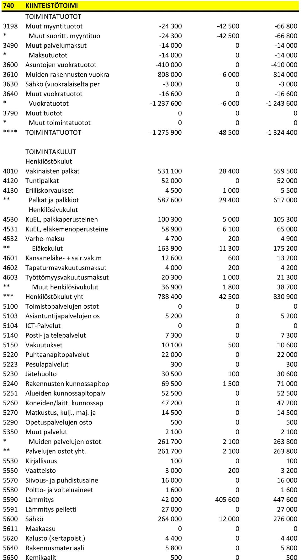 000-814 000 3630 Sähkö (vuokralaiselta per -3 000 0-3 000 3640 Muut vuokratuotot -16 600 0-16 600 * Vuokratuotot -1 237 600-6 000-1 243 600 3790 Muut tuotot 0 0 0 * Muut toimintatuotot 0 0 0 **** -1
