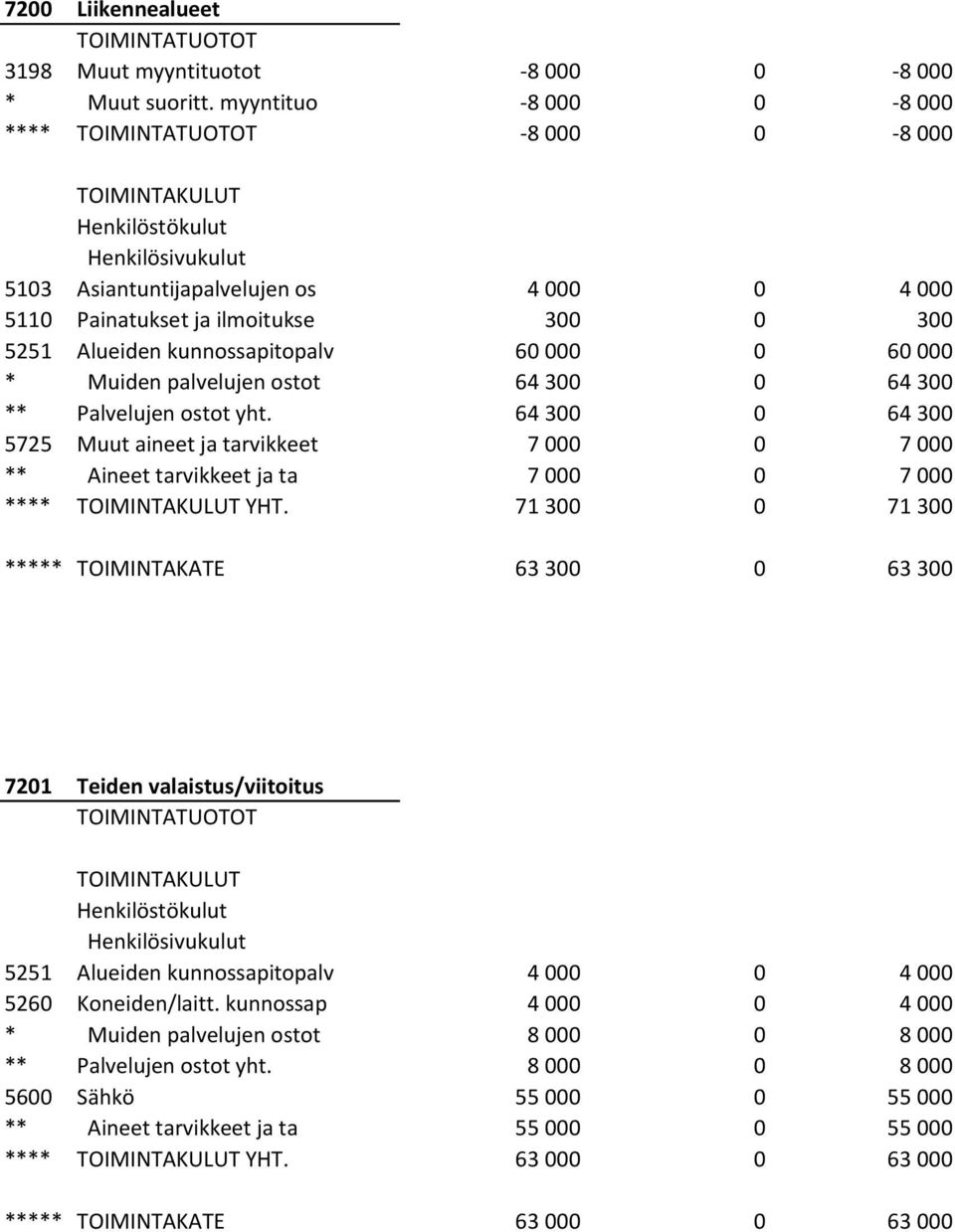 ostot 64 300 0 64 300 ** Palvelujen ostot yht. 64 300 0 64 300 5725 Muut aineet ja tarvikkeet 7 000 0 7 000 ** Aineet tarvikkeet ja ta 7 000 0 7 000 **** YHT.