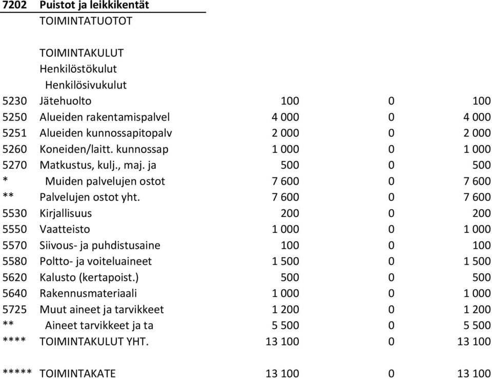 7 600 0 7 600 5530 Kirjallisuus 200 0 200 5550 Vaatteisto 1 000 0 1 000 5570 Siivous- ja puhdistusaine 100 0 100 5580 Poltto- ja voiteluaineet 1 500 0 1 500 5620