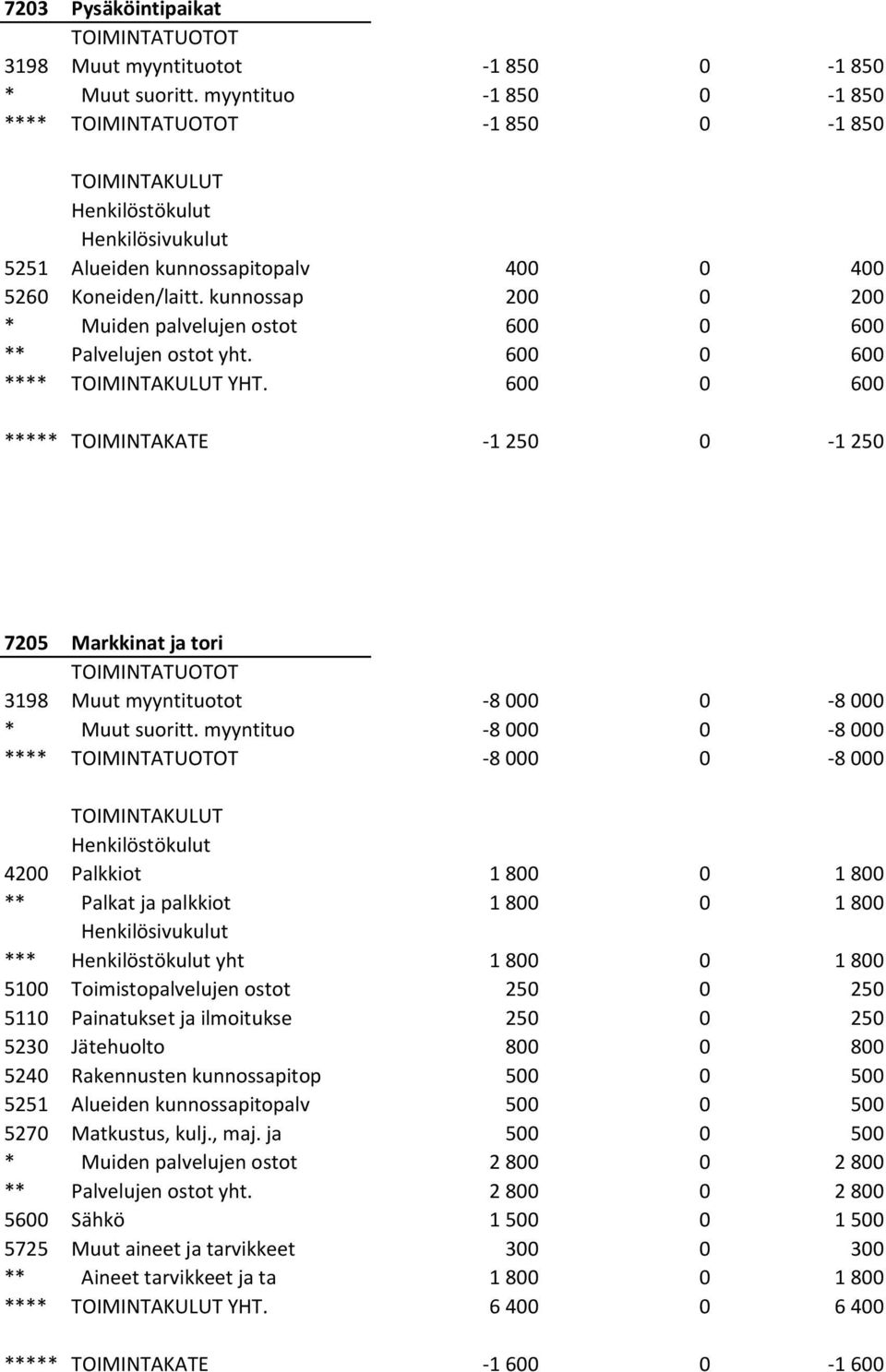 600 0 600 ***** TOIMINTAKATE -1 250 0-1 250 7205 Markkinat ja tori 3198 Muut myyntituotot -8 000 0-8 000 * Muut suoritt.