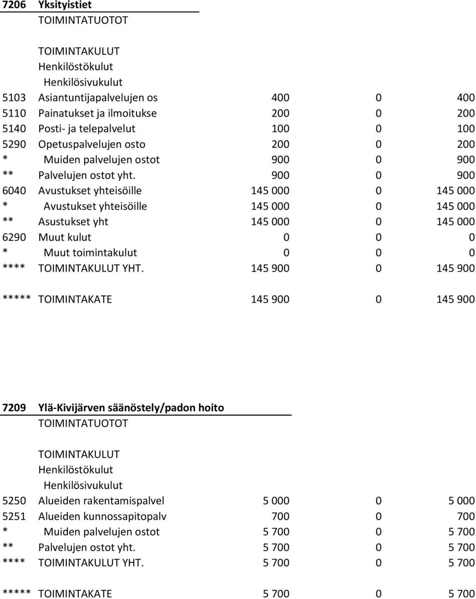 900 0 900 6040 Avustukset yhteisöille 145 000 0 145 000 * Avustukset yhteisöille 145 000 0 145 000 ** Asustukset yht 145 000 0 145 000 6290 Muut kulut 0 0 0 * Muut toimintakulut 0 0 0