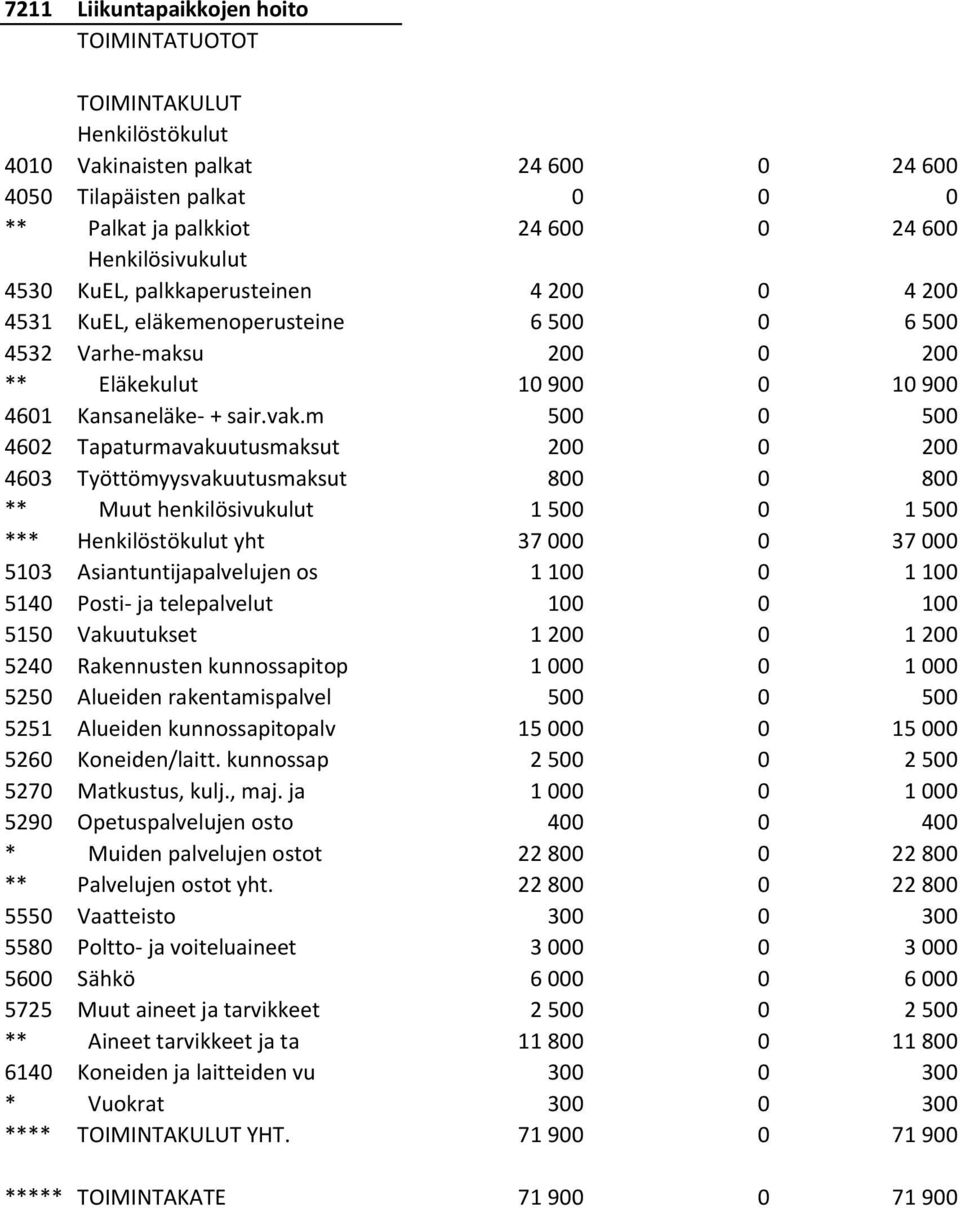 m 500 0 500 4602 Tapaturmavakuutusmaksut 200 0 200 4603 Työttömyysvakuutusmaksut 800 0 800 ** Muut henkilösivukulut 1 500 0 1 500 *** yht 37 000 0 37 000 5103 Asiantuntijapalvelujen os 1 100 0 1 100