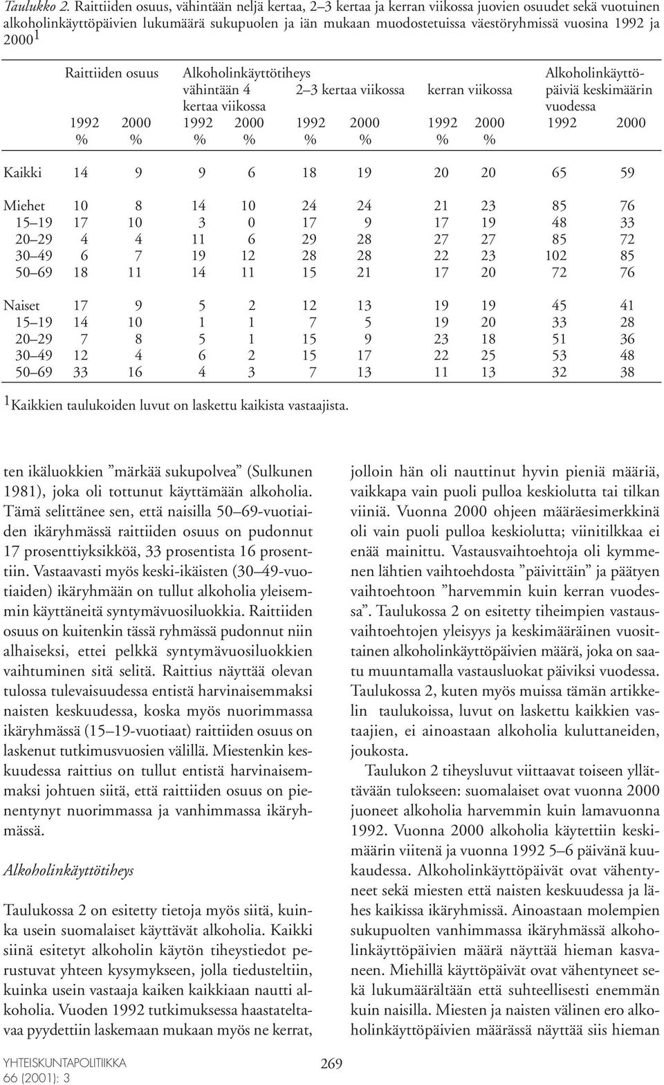 1992 ja 2000 1 Raittiiden osuus Alkoholinkäyttötiheys Alkoholinkäyttövähintään 4 2 3 kertaa viikossa kerran viikossa päiviä keskimäärin kertaa viikossa vuodessa 1992 2000 1992 2000 1992 2000 1992