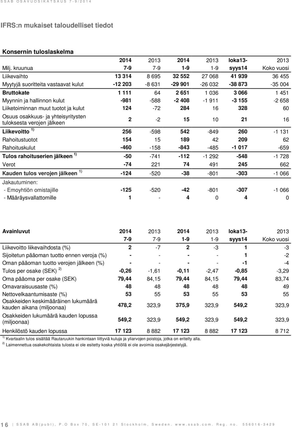 1 036 3 066 1 451 Myynnin ja hallinnon kulut -981-588 -2 408-1 911-3 155-2 658 Liiketoiminnan muut tuotot ja kulut 124-72 284 16 328 60 Osuus osakkuus- ja yhteisyritysten tuloksesta verojen jälkeen