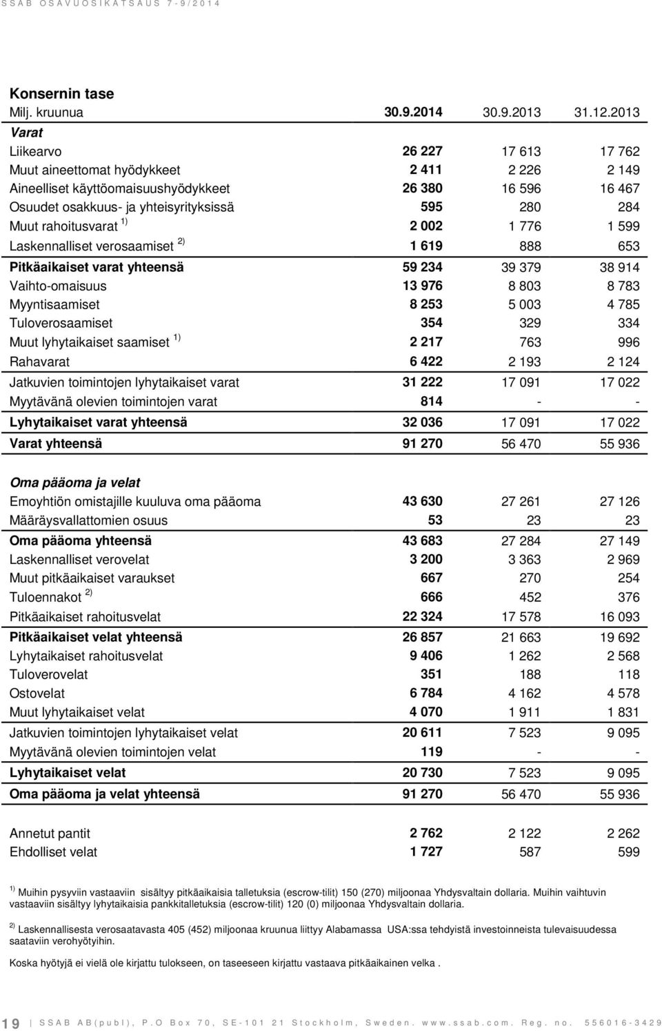 Muut rahoitusvarat 1) 2 002 1 776 1 599 Laskennalliset verosaamiset 2) 1 619 888 653 Pitkäaikaiset varat yhteensä 59 234 39 379 38 914 Vaihto-omaisuus 13 976 8 803 8 783 Myyntisaamiset 8 253 5 003 4