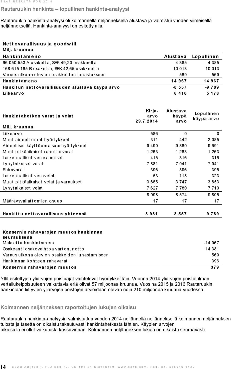 kr uunua Hankint am eno Alust ava Lopullinen 66 050 553 A osaket t a, SEK 49,20 osakkeelt a 4 385 4 385 168 615 165 B osaket t a, SEK 42,65 osakkeelt a 10 013 10 013 Var aus ulkona olevien osakkeid