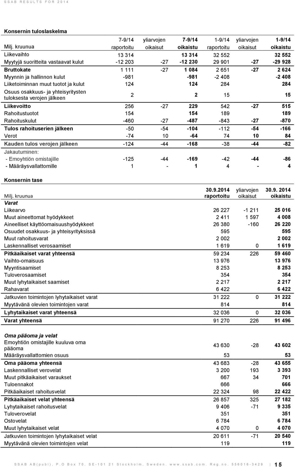 1 084 2 651-27 2 624 Myynnin ja hallinnon kulut -981-981 -2 408-2 408 Liiketoiminnan muut tuotot ja kulut 124 124 284 284 Osuus osakkuus- ja yhteisyritysten tuloksesta verojen jälkeen 2 2 15 15