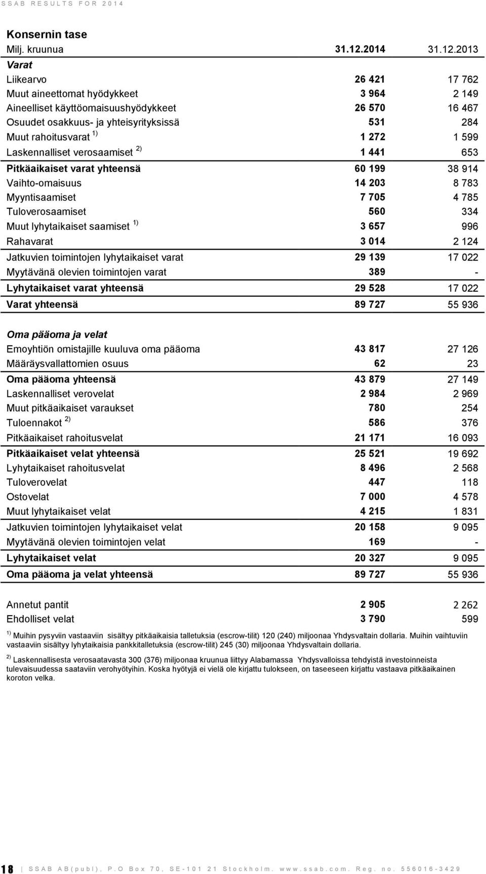 2013 Varat Liikearvo 26 421 17 762 Muut aineettomat hyödykkeet 3 964 2 149 Aineelliset käyttöomaisuushyödykkeet 26 570 16 467 Osuudet osakkuus- ja yhteisyrityksissä 531 284 Muut rahoitusvarat 1) 1