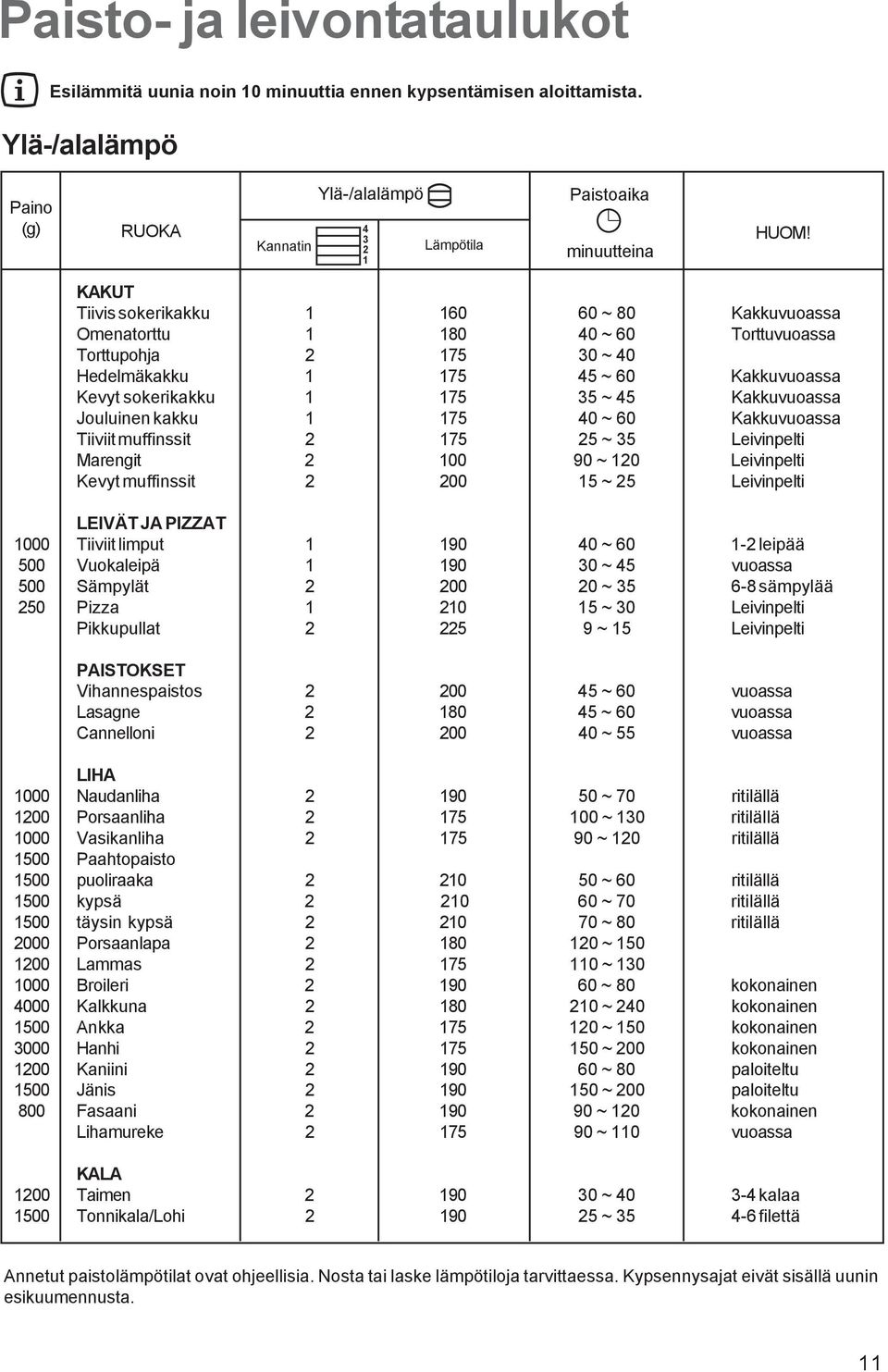 Kakkuvuoassa Jouluinen kakku 1 175 40 ~ 60 Kakkuvuoassa Tiiviit muffinssit 2 175 25 ~ 35 Leivinpelti Marengit 2 100 90 ~ 120 Leivinpelti Kevyt muffinssit 2 200 15 ~ 25 Leivinpelti LEIVÄT JA PIZZAT