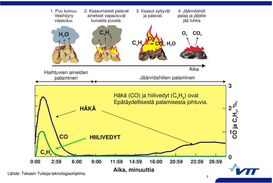 Jäännöshiili palaa ja jäljelle jää tuhka O CO 2 2 O 2 CO, H O 2 2 Haihtuvien aineiden palaminen CO HÄKÄ HIILIVEDYT Aika