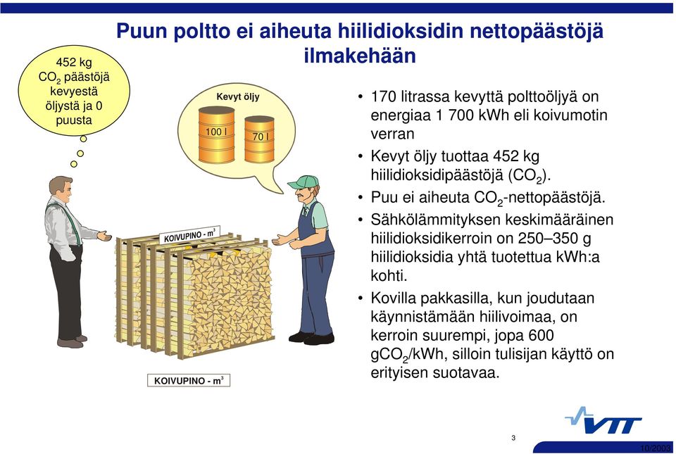 Puu ei aiheuta CO 2 -nettopäästöjä. Sähkölämmityksen keskimääräinen hiilidioksidikerroin on 250 350 g hiilidioksidia yhtä tuotettua kwh:a kohti.