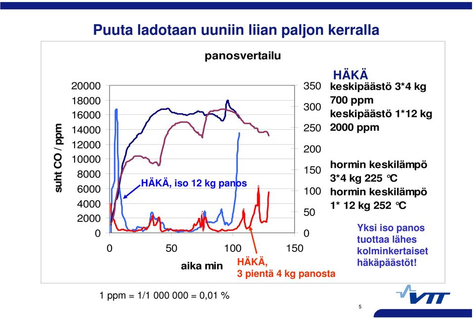 350 keskipäästö 3*4 kg 300 700 ppm keskipäästö 1*12 kg 250 2000 ppm 0 HÄKÄ hormin keskilämpö 3*4 kg 225 C