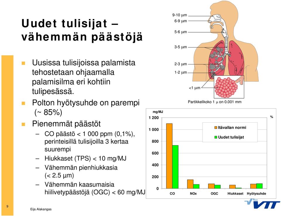 Polton hyötysuhde on parempi (~ 85%) Pienemmät päästöt CO päästö < 1 000 ppm (0,1%), perinteisillä tulisijoilla 3 kertaa suurempi Hiukkaset