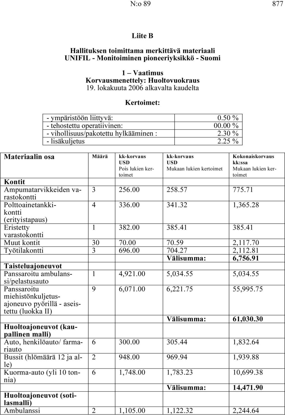 25 % Materiaalin osa Määrä kk-korvaus USD Pois lukien kertoimet Kontit Ampumatarvikkeiden varastokontti Polttoainetankkikontti (erityistapaus) Eristetty kk-korvaus USD Mukaan lukien kertoimet 3 256.