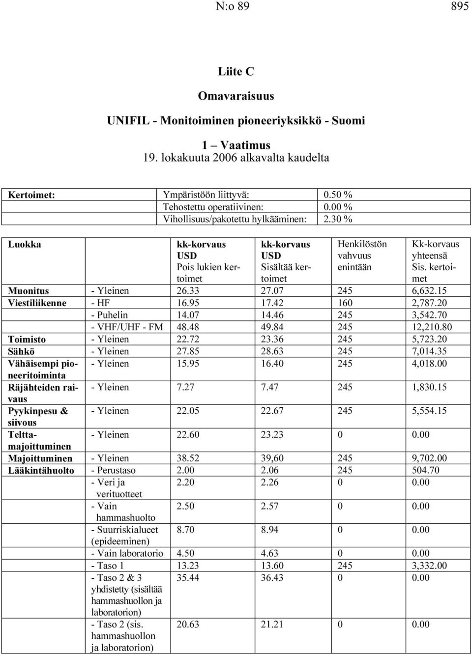 kertoimet Muonitus - Yleinen 26.33 27.07 245 6,632.15 Viestiliikenne - HF 16.95 17.42 160 2,787.20 - Puhelin 14.07 14.46 245 3,542.70 - VHF/UHF - FM 48.48 49.84 245 12,210.80 Toimisto - Yleinen 22.