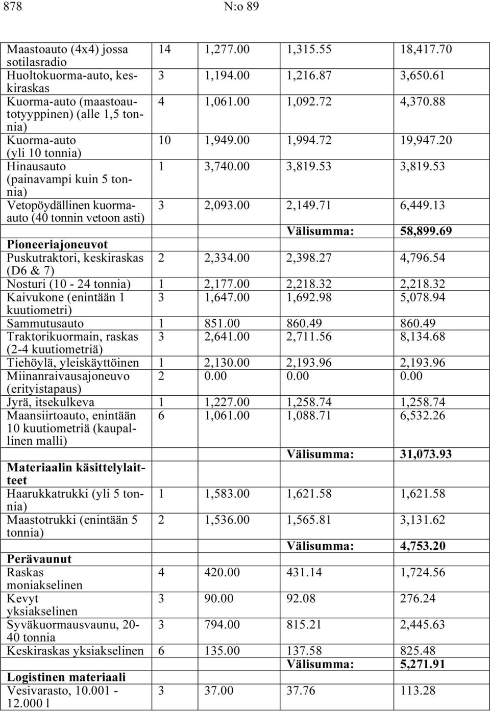 53 3 2,093.00 2,149.71 6,449.13 Välisumma: 58,899.69 Pioneeriajoneuvot Puskutraktori, keskiraskas 2 2,334.00 2,398.27 4,796.54 (D6 & 7) Nosturi (10-24 tonnia) 1 2,177.00 2,218.32 2,218.