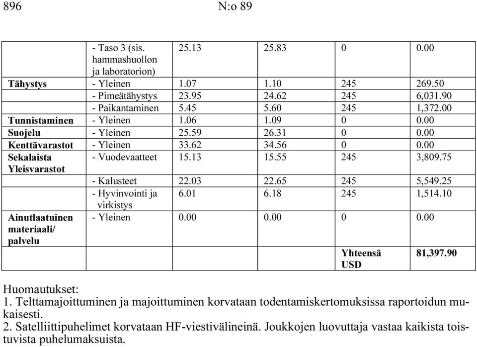 75 Yleisvarastot - Kalusteet 22.03 22.65 245 5,549.25 - Hyvinvointi ja 6.01 6.18 245 1,514.10 Ainutlaatuinen materiaali/ palvelu virkistys - Yleinen 0.00 0.00 0 0.00 Yhteensä USD 81,397.