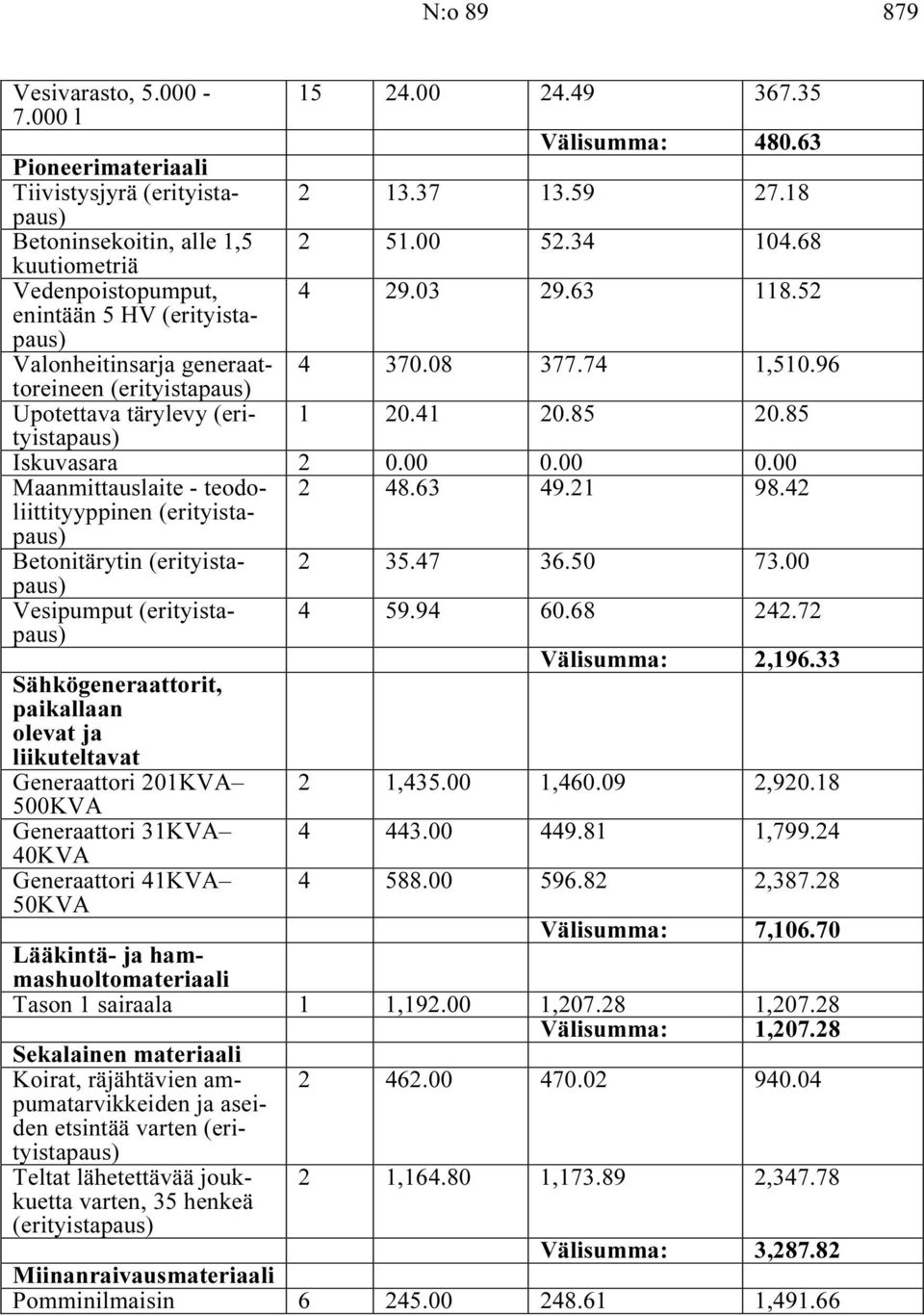 96 (erityistapaus) Upotettava tärylevy (erityistapaus) 1 20.41 20.85 20.85 Iskuvasara 2 0.00 0.00 0.00 Maanmittauslaite - teodoliittityyppinen 2 48.63 49.21 98.