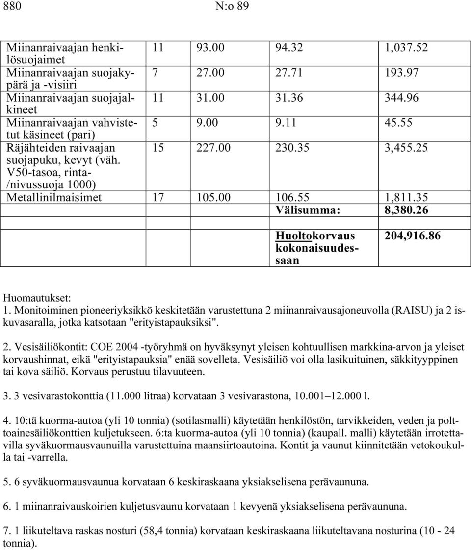 00 106.55 1,811.35 Välisumma: 8,380.26 Huoltokorvaus kokonaisuudessaan 204,916.86 Huomautukset: 1.