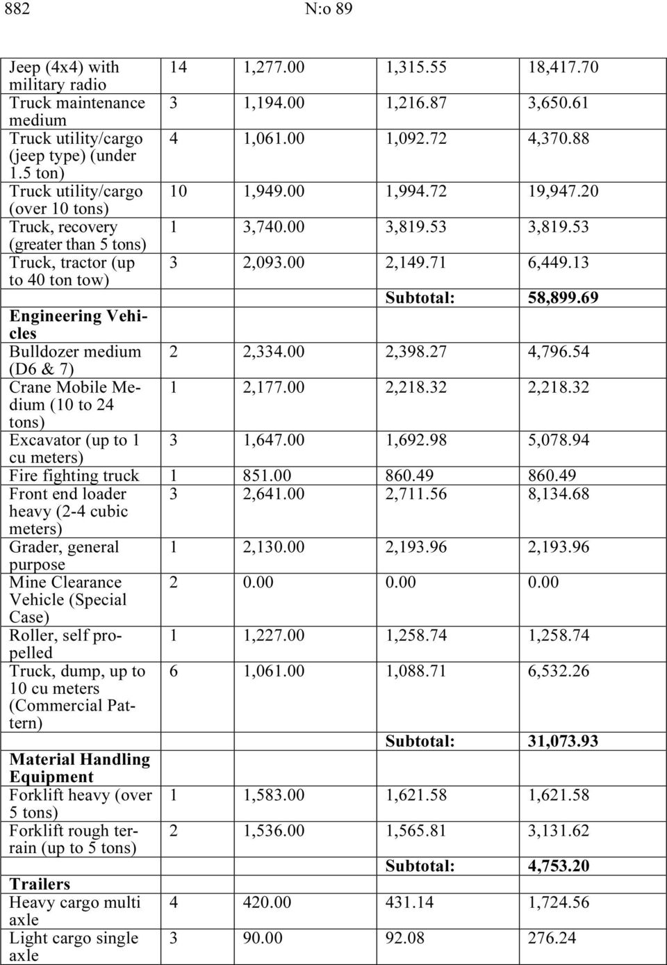 88 10 1,949.00 1,994.72 19,947.20 1 3,740.00 3,819.53 3,819.53 3 2,093.00 2,149.71 6,449.13 Subtotal: 58,899.69 Engineering Vehicles Bulldozer medium 2 2,334.00 2,398.27 4,796.