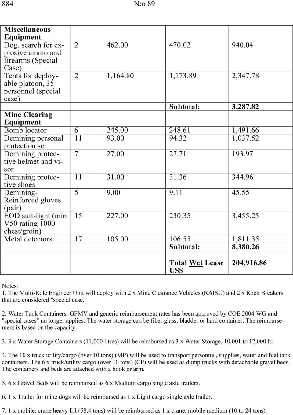 97 helmet and vi- sor Demining protective 11 31.00 31.36 344.96 shoes Demining- 5 9.00 9.11 45.55 Reinforced gloves (pair) EOD suit-light (min 15 227.00 230.35 3,455.