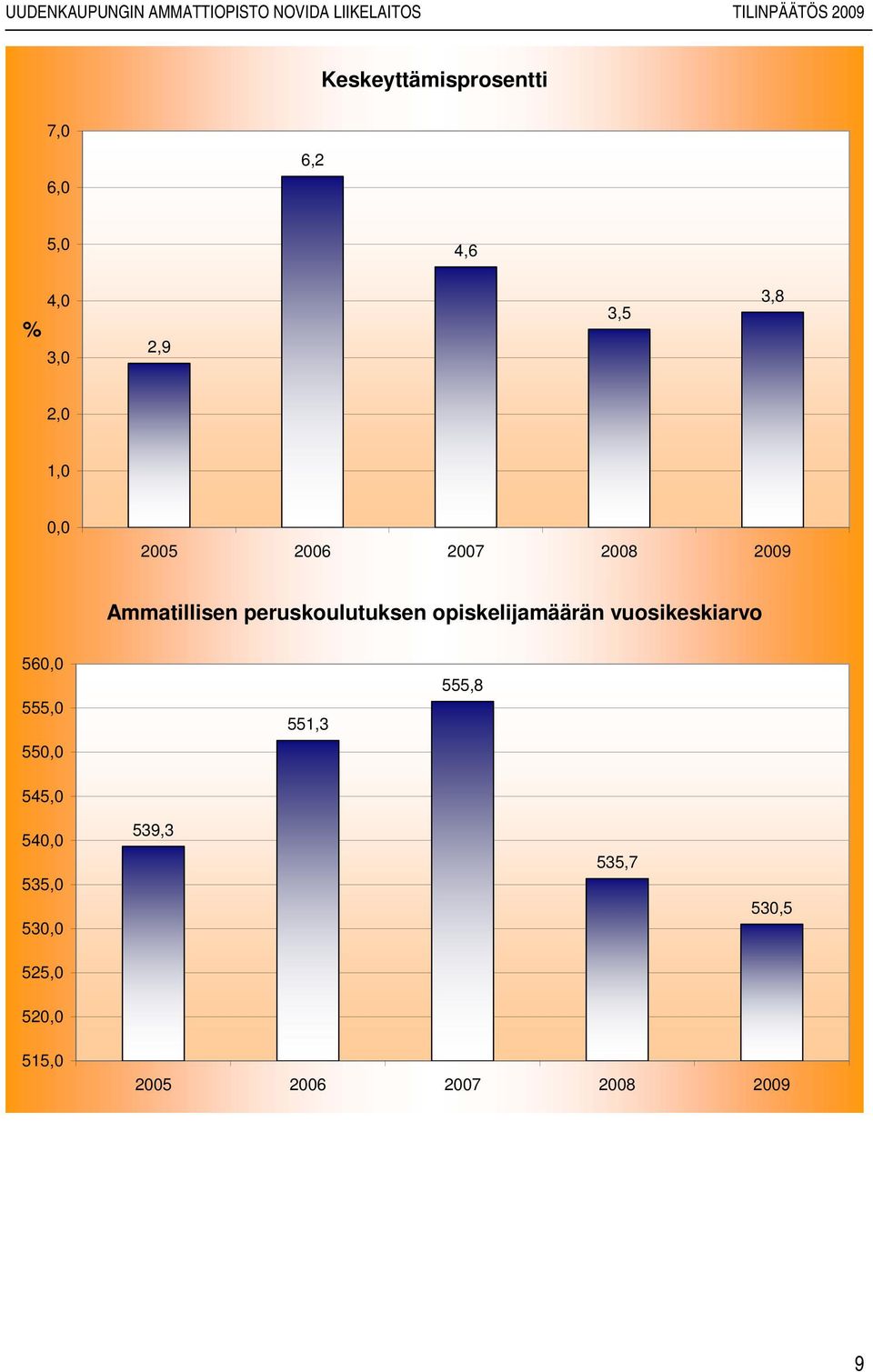 opiskelijamäärän vuosikeskiarvo 560,0 555,0 550,0 545,0 551,3 555,8