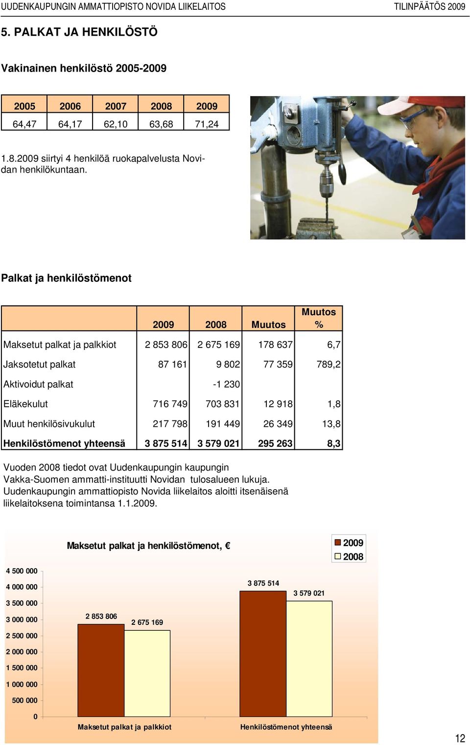 703 831 12 918 1,8 Muut henkilösivukulut 217 798 191 449 26 349 13,8 Henkilöstömenot yhteensä 3 875 514 3 579 021 295 263 8,3 Vuoden 2008 tiedot ovat Uudenkaupungin kaupungin Vakka-Suomen