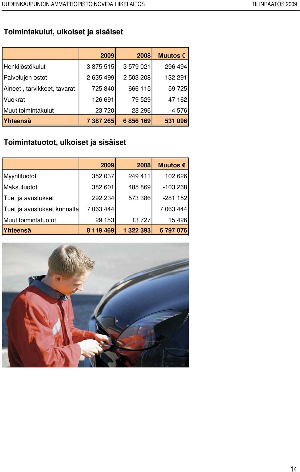 Toimintatuotot, ulkoiset ja sisäiset 2009 2008 Muutos Myyntituotot 352 037 249 411 102 626 Maksutuotot 382 601 485 869-103 268 Tuet ja avustukset 292