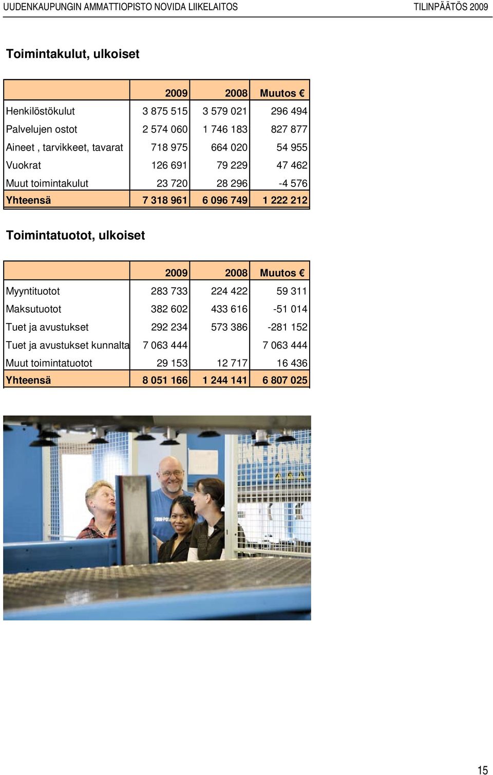 222 212 Toimintatuotot, ulkoiset 2009 2008 Muutos Myyntituotot 283 733 224 422 59 311 Maksutuotot 382 602 433 616-51 014 Tuet ja avustukset 292