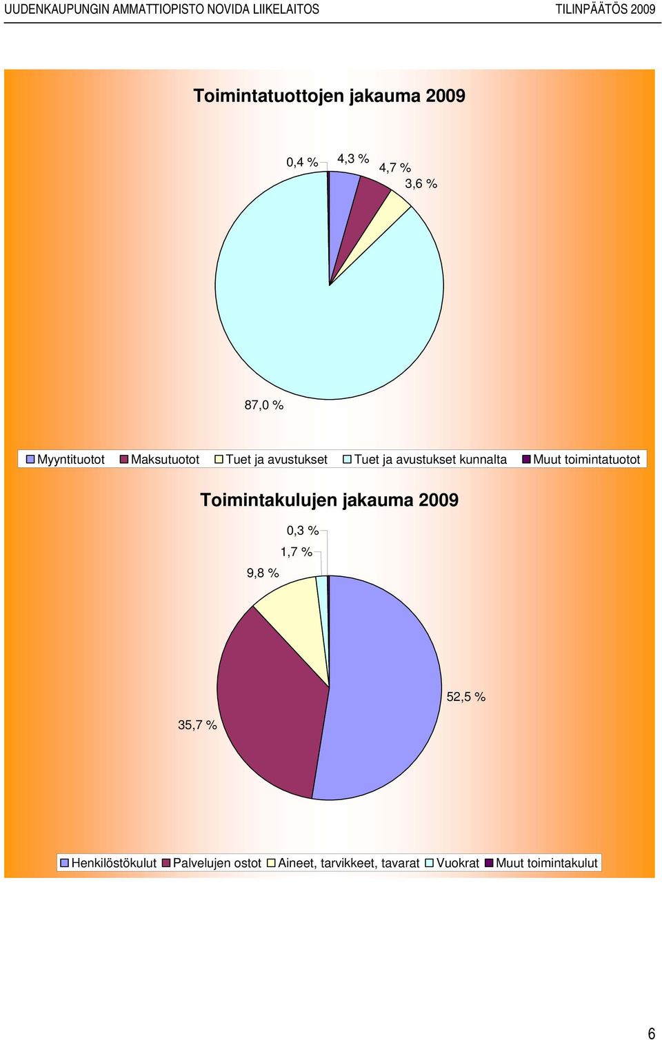 toimintatuotot Toimintakulujen jakauma 2009 0,3 % 1,7 % 9,8 % 35,7 % 52,5 %