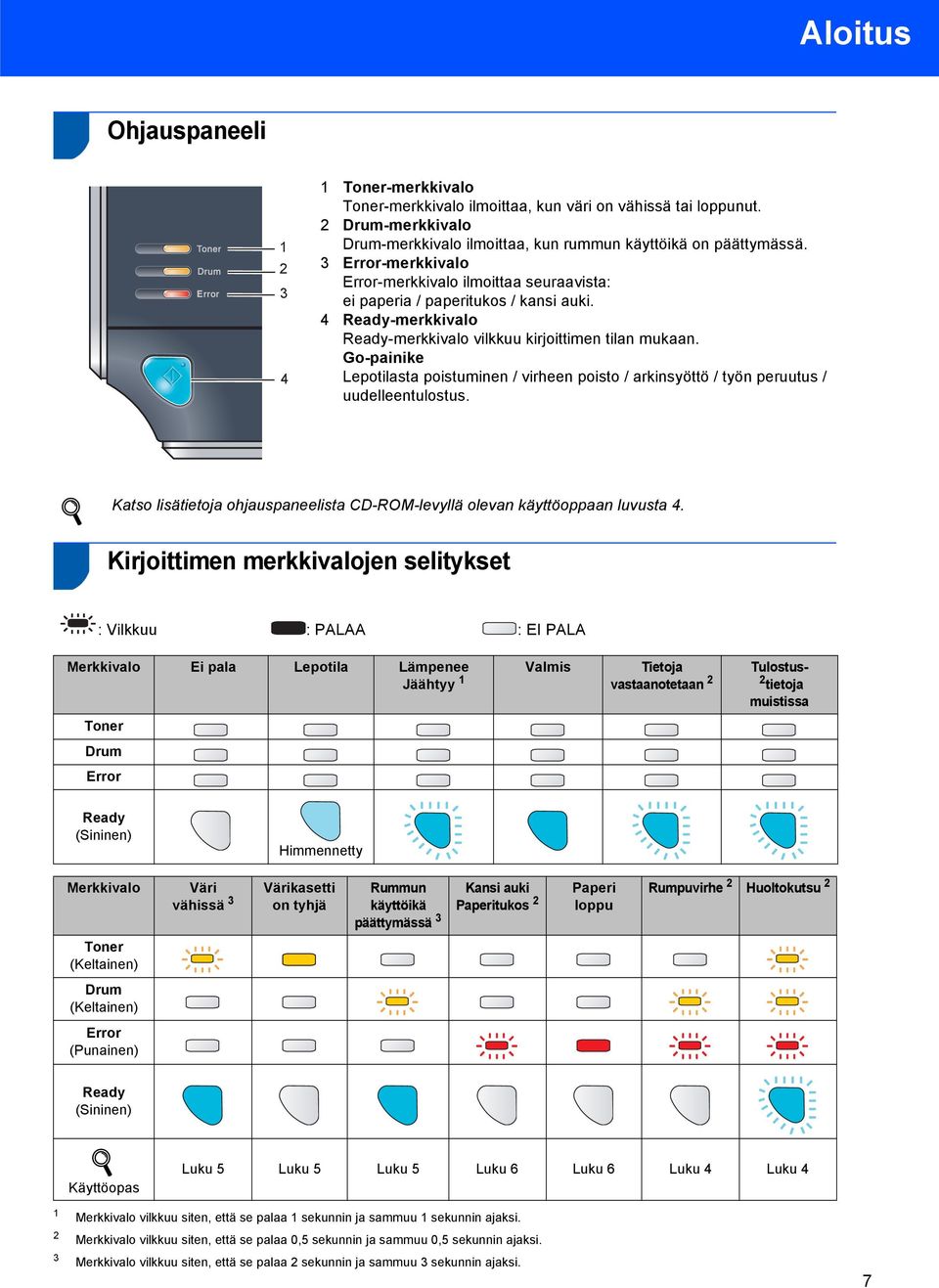 Go-painike Lepotilasta poistuminen / virheen poisto / arkinsyöttö / työn peruutus / uudelleentulostus. Katso lisätietoja ohjauspaneelista CD-ROM-levyllä olevan käyttöoppaan luvusta 4.