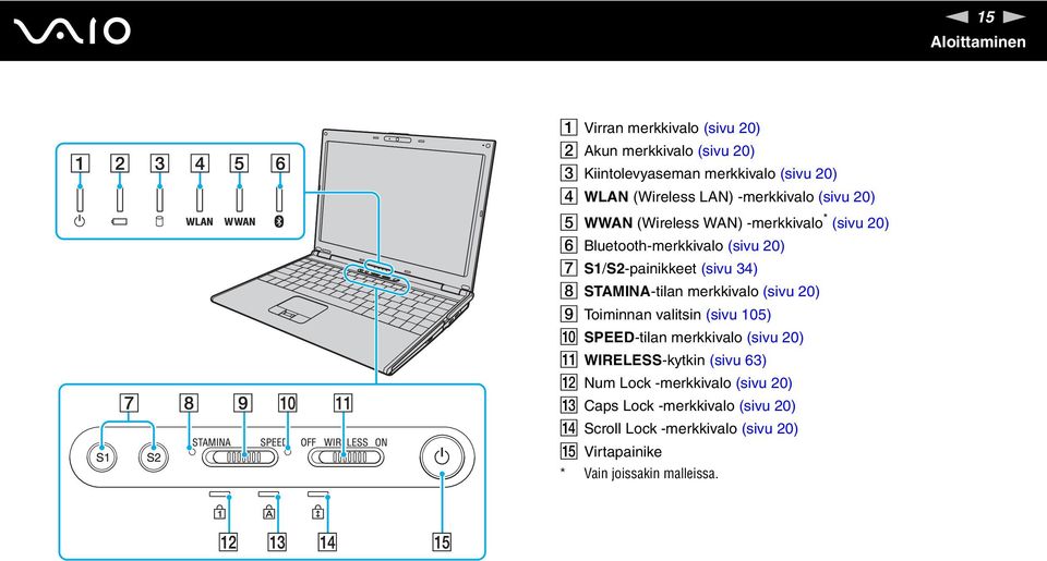 STAMIA-tilan merkkivalo (sivu 20) I Toiminnan valitsin (sivu 105) J SPEED-tilan merkkivalo (sivu 20) K WIRELESS-kytkin (sivu 63) L um