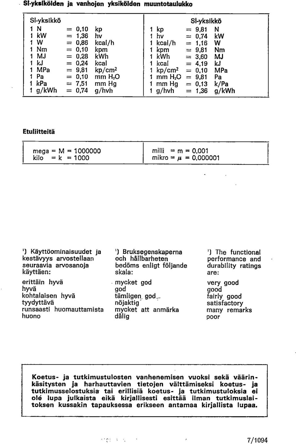 g/hvh 1 g/hvh = 1,36 g/kwh Etuliitteitä maga = M = 1000000 kilo =k = 1000 milli = m = 0.