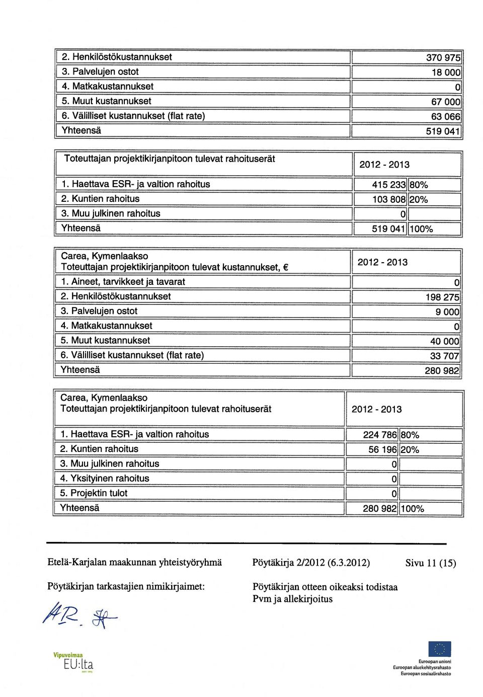 Muu lulkinen rahoitus Yhteensä 2012-2013 415 2331180% 103 8081120% oi 1 519 041 11100% [ Carea, Kymenlaakso Toteuttajan projektikirjanpitoon tulevat kustannukset, 1. Aineet, tarvikkeet ja tavarat 2.