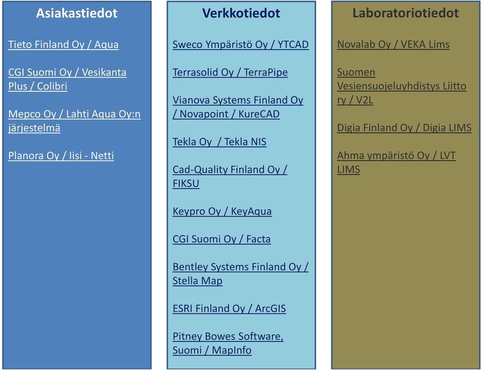 Finland Oy / FIKSU Keypro Oy / KeyAqua CGI Suomi Oy / Facta Bentley Systems Finland Oy / Stella Map ESRI Finland Oy / ArcGIS PitneyBowes Software,