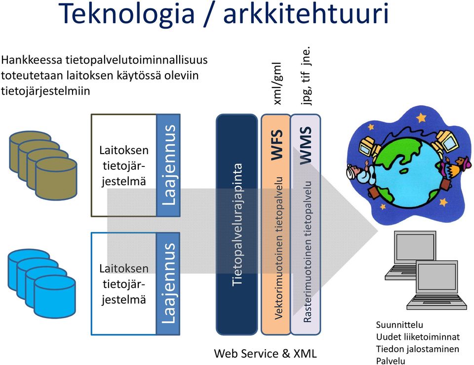 Vektorimuotoinen tietopalvelu WFS Rasterimuotoinen tietopalvelu WMS xml/gml jpg, tif jne.