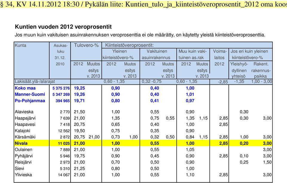 käytetty yleistä kiinteistöveroprosenttia. Kunta Asukas- Tulovero-% Kiinteistöveroprosentit: luku Yleinen Vakituinen Muu kuin vaki- Voima- Jos eri kuin yleinen 31.12.