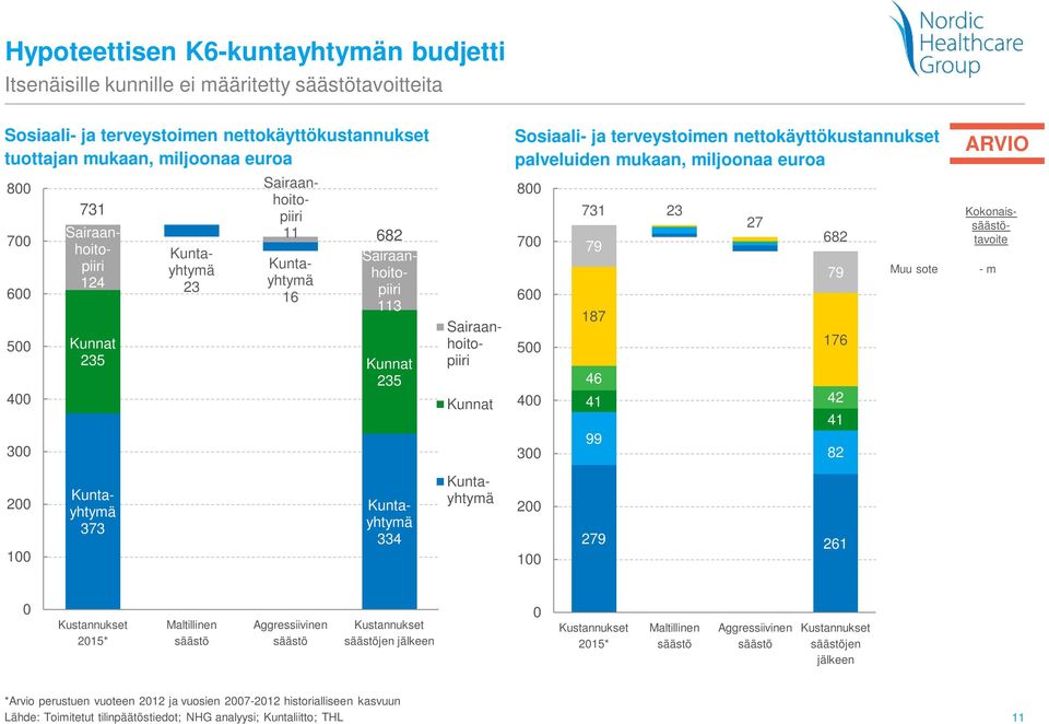 palveluiden mukaan, miljoonaa euroa 8 7 6 5 4 3 731 23 79 187 46 41 99 27 682 79 176 42 41 82 ARVIO Muu sote - m Lapset 3,-11, m ~2-6 % Päihde- ja mt Kokonaissäästötavoite Vammaispalvelut 1,1-4,2 m