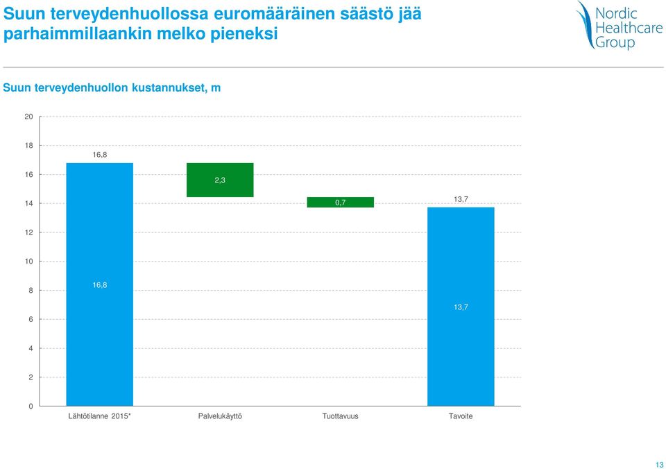 nykyistä paremmalla resursoinnilla monihuonemallin avulla Tavoitetasona kunnat, joiden suun terveydenhuollon kustannustaso kuuluu edullisimman kymmenyksen joukkoon.