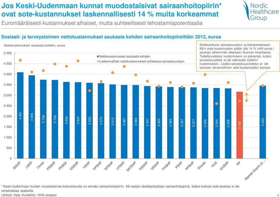 kohden Laskennalliset nettokustannukset suhteessa sairastavuuteen Suhteutettuna sairastavuuteen ja ikärakenteeseen K6:n sote-kustannusten pitäisi olla 14 % (44 euroa / asukas) vähemmän ollakseen