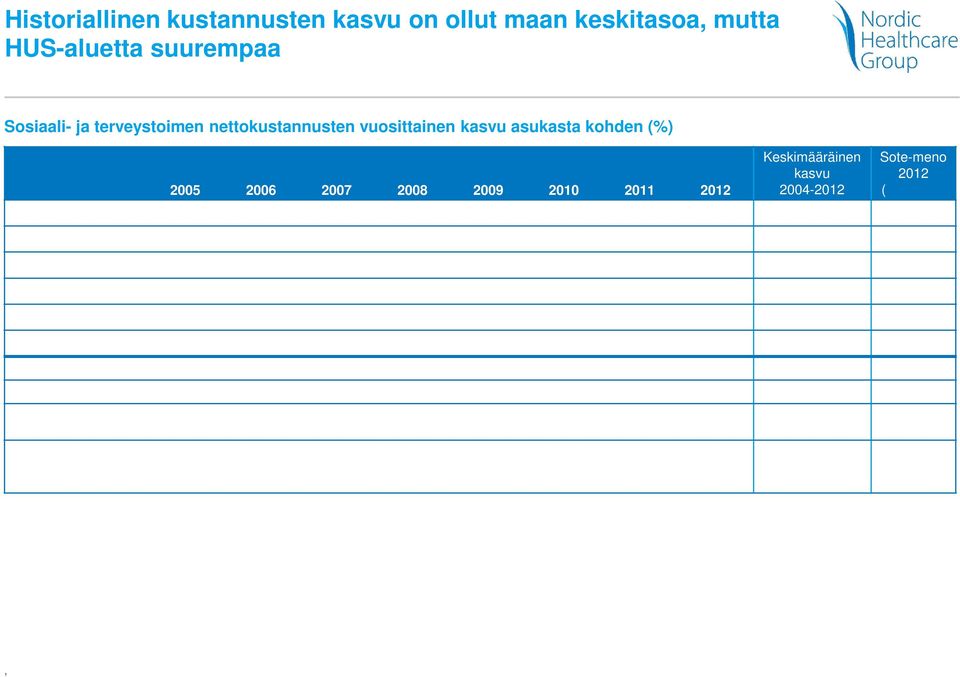 4 % 6.8 % 3.4 % 8.9 % 4.3 % -2.5 % 9. % 4. % 5.1 % 3 125 Nurmijärvi 8.5 % 4. % 6.3 % 7.7 % 2.2 %.3 % 5.6 % 4.7 % 4.9 % 3 112 Pornainen 8. % 2.4 % 3.9 % 12.2 % 9.7 % 4.6 % 7.2 % 6.1 % 6.