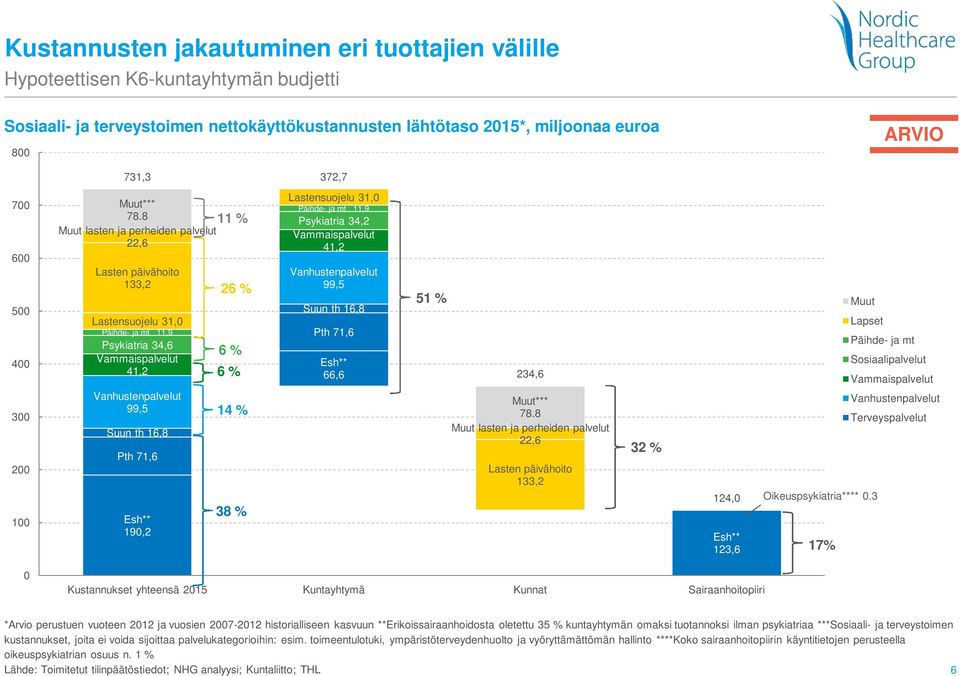 8 Muut lasten ja perheiden palvelut 22,6 Lasten päivähoito 133,2 Lastensuojelu 31, Päihde- ja mt 11,9 Psykiatria 34,6 Vammaispalvelut 41,2 Vanhustenpalvelut 99,5 Suun th 16,8 Pth 71,6 Esh** 19,2 11 %