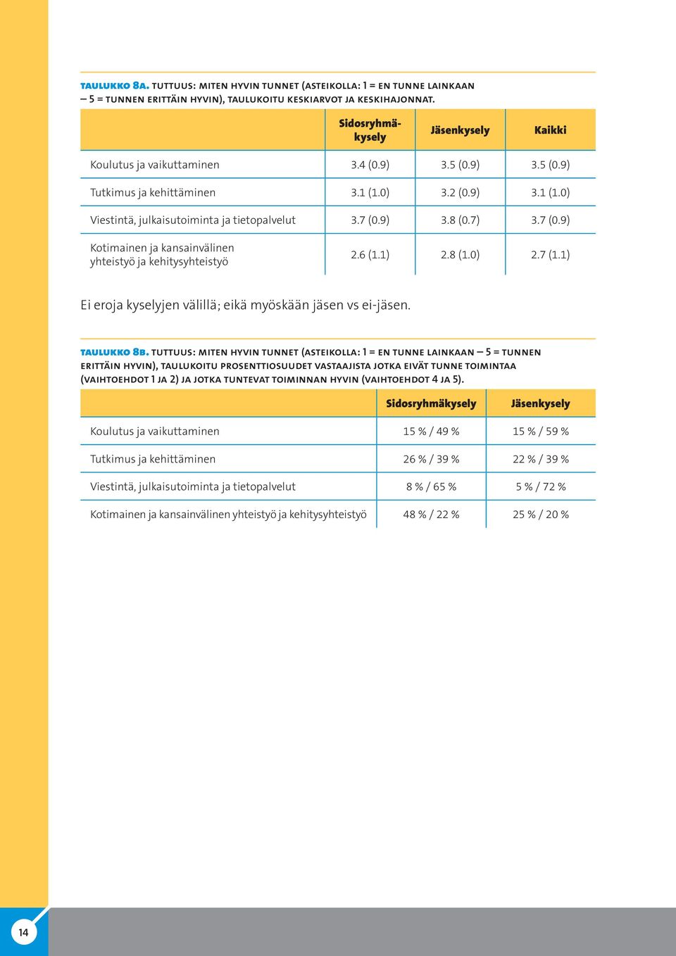 9) 3.8 (0.7) 3.7 (0.9) Kotimainen ja kansainvälinen yhteistyö ja kehitysyhteistyö 2.6 (1.1) 2.8 (1.0) 2.7 (1.1) Ei eroja kyselyjen välillä; eikä myöskään jäsen vs ei-jäsen. Taulukko 8B.