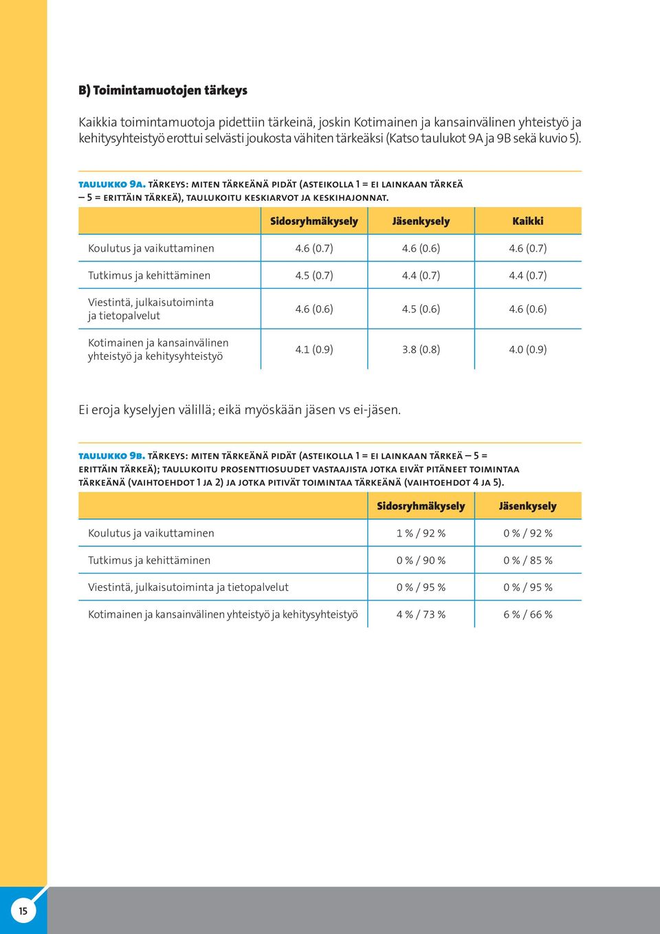 Sidosryhmäkysely Jäsenkysely Kaikki Koulutus ja vaikuttaminen 4.6 (0.7) 4.6 (0.6) 4.6 (0.7) Tutkimus ja kehittäminen 4.5 (0.7) 4.4 (0.