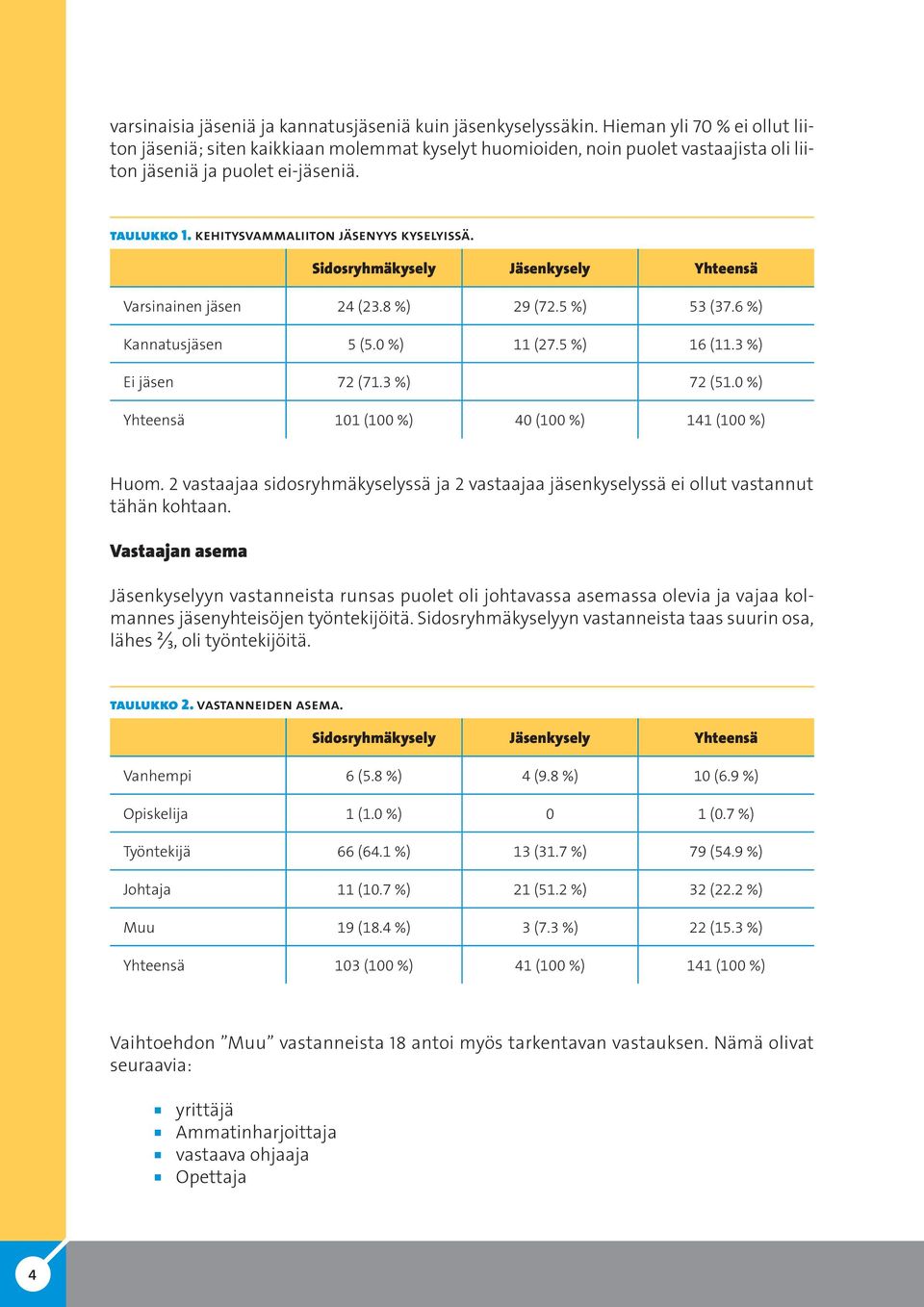 Kehitysvammaliiton jäsenyys kyselyissä. Sidosryhmäkysely Jäsenkysely Yhteensä Varsinainen jäsen 24 (23.8 %) 29 (72.5 %) 53 (37.6 %) Kannatusjäsen 5 (5.0 %) 11 (27.5 %) 16 (11.3 %) Ei jäsen 72 (71.