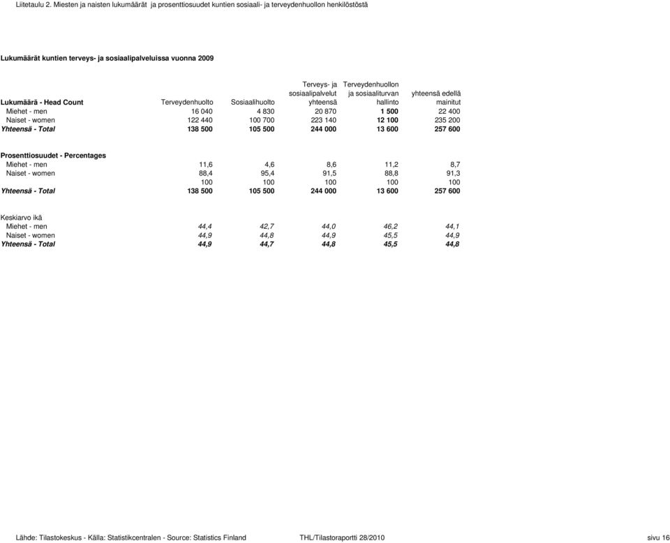 yhteensä Terveydenhuollon ja sosiaaliturvan hallinto yhteensä edellä mainitut Lukumäärä - Head Count Terveydenhuolto Sosiaalihuolto Miehet - men 16 040 4 830 20 870 1 500 22 400 Naiset - women 122