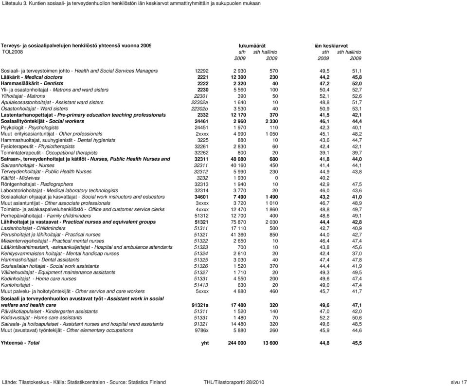 TOL2008 sth sth hallinto sth sth hallinto 2009 2009 2009 2009 Sosiaali- ja terveystoimen johto - Health and Social Services Managers 12292 2 930 570 49,5 51,1 Lääkärit - Medical doctors 2221 12 300