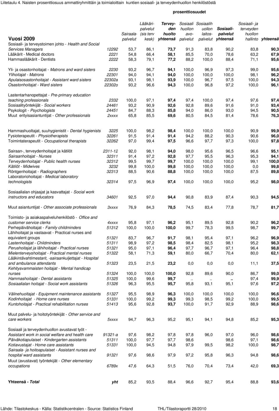 yhteensä Sosiaali huollon avopalvelut Sosiaalih uollon laitospalvelut Sosiaalipalvelut yhteensä Sosiaali- ja terveyden huollon hallinto Vuosi 2009 yhteensä Sosiaali- ja terveystoimen johto - Health